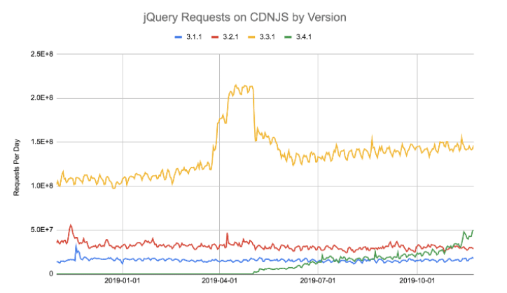 jquery requests on cdnjs by version
