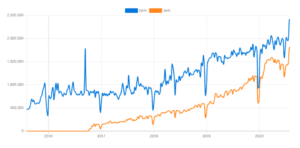 the number of downloads between npm and Yarn in the past 5 years