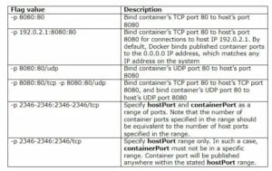 Docker expose port examples using the -p flag