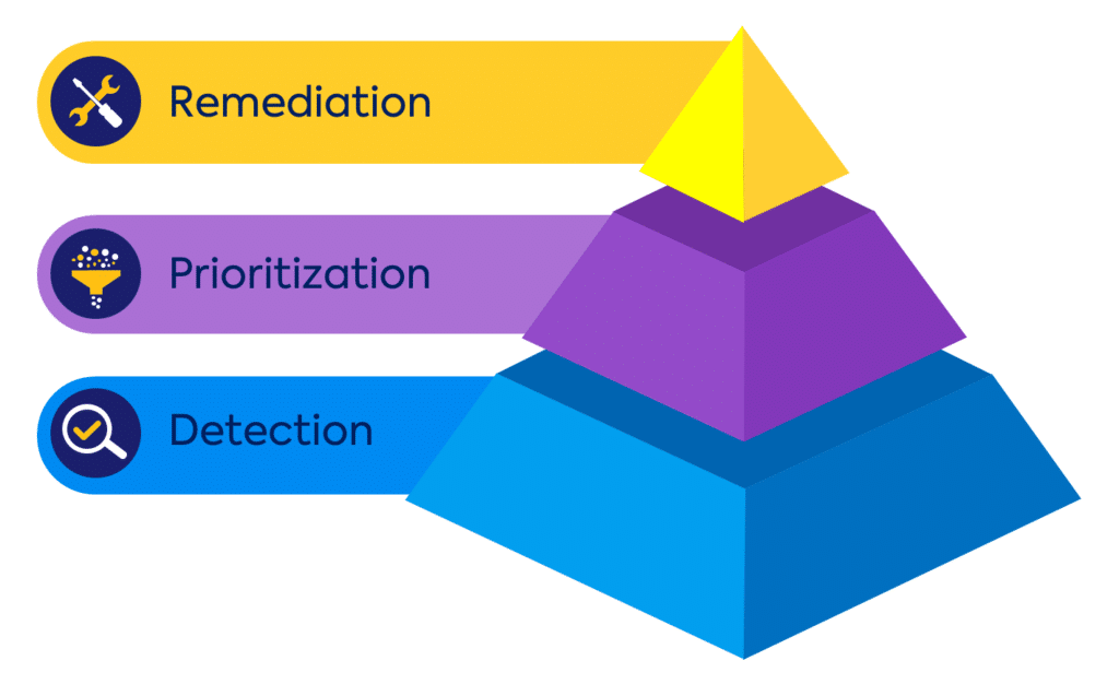 Stages of open source security - detection, prioritization, and remediation.