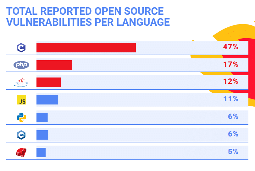total reported open source vulnerabilities per language 