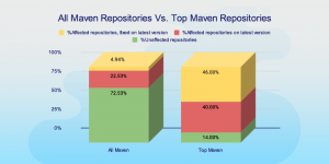 all maven repositories vs top maven repositories affected by Vulnerability CVE-2021-26291