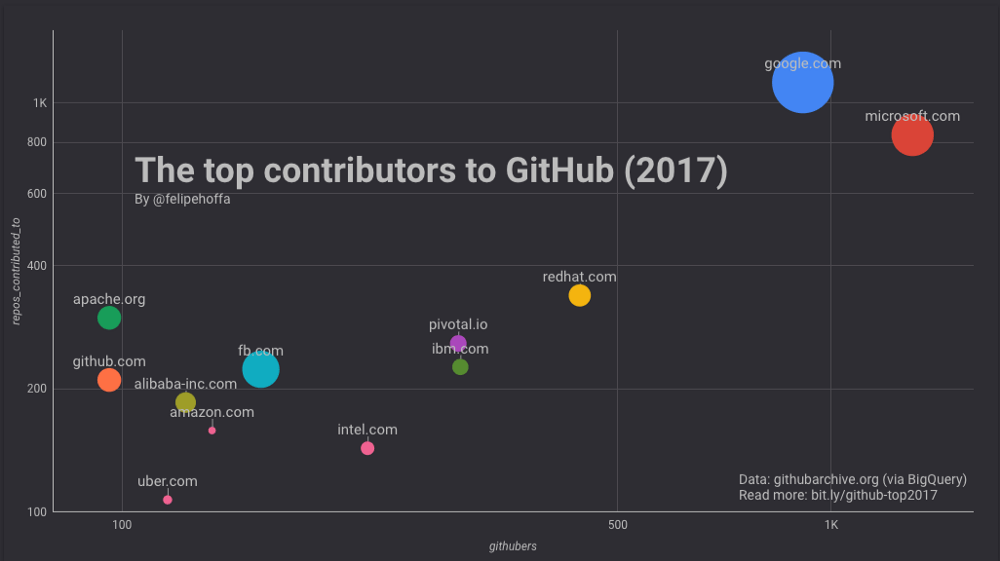 Git Much? The Top 10 Companies Contributing to Open Source
